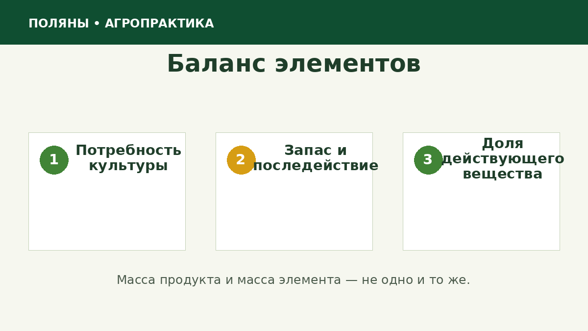 Схема балансового расчёта удобрений