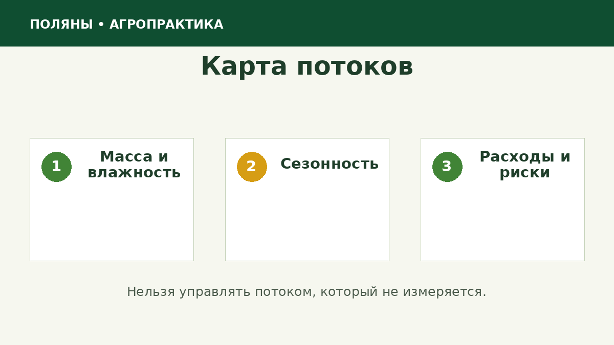 Карта материальных потоков сельского хозяйства