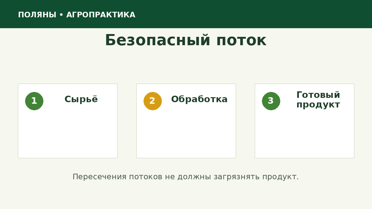 Разделение потоков в пищевом цехе