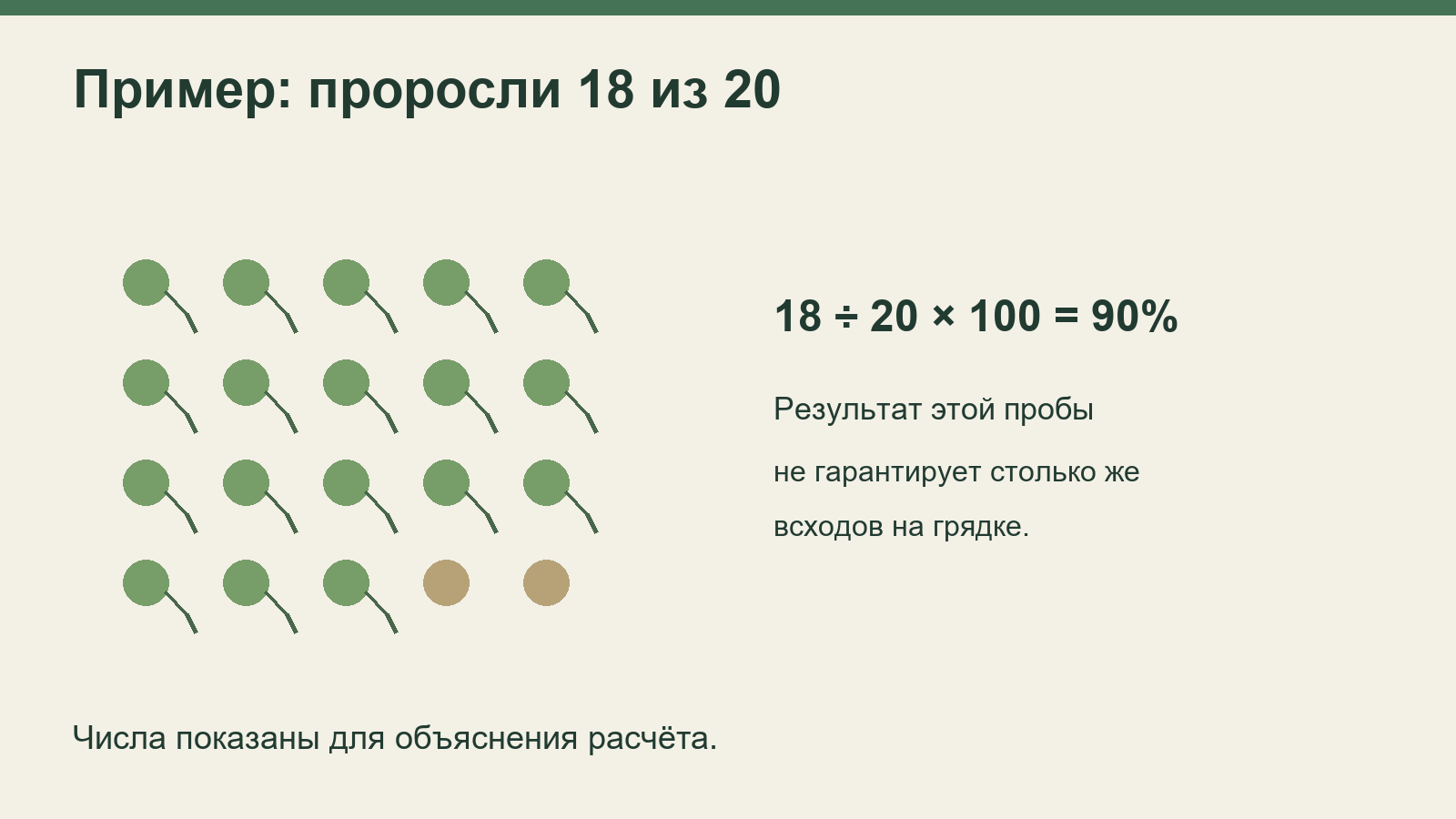 Учебный пример: 18 проростков из 20 семян дают 90 процентов